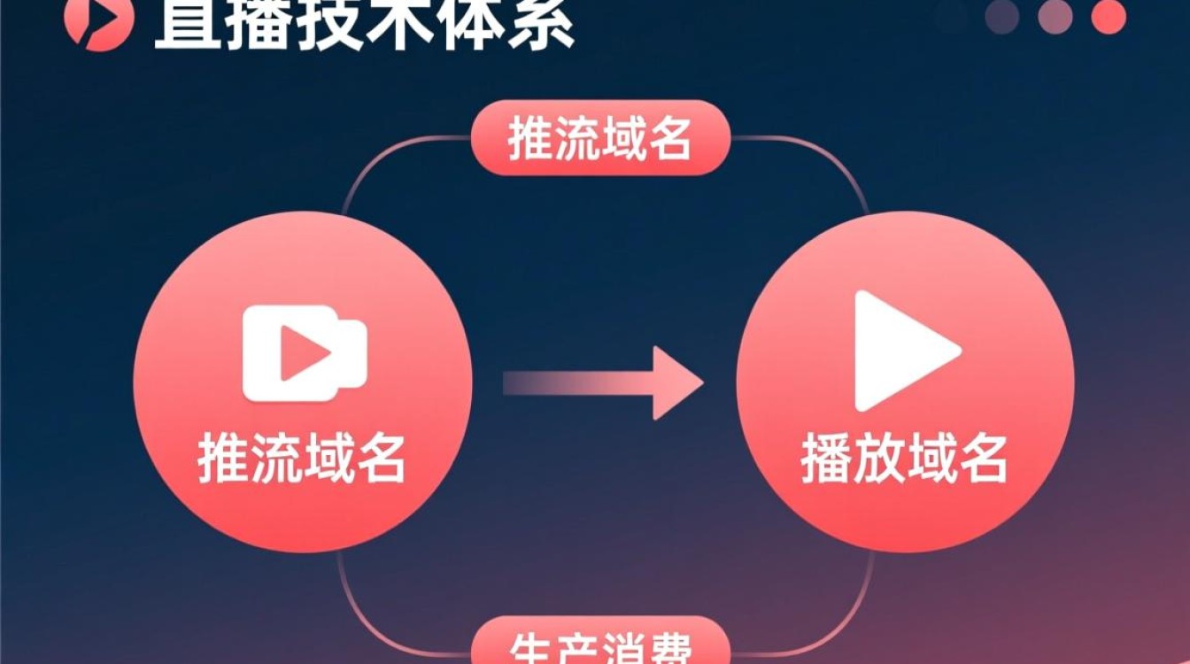 推流域名和播放域名有什么区别？