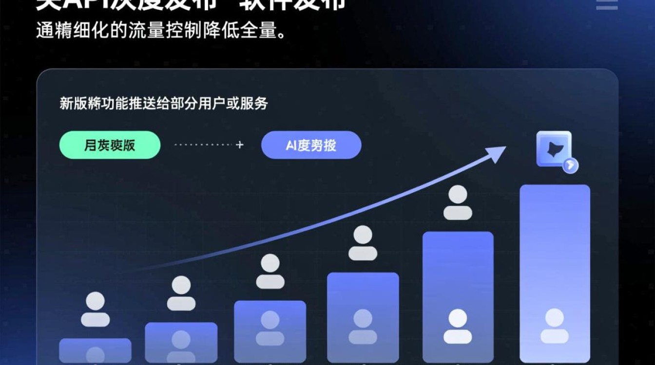 API网关灰度发布如何实现流量精准控制与平滑过渡?-好主机测评网