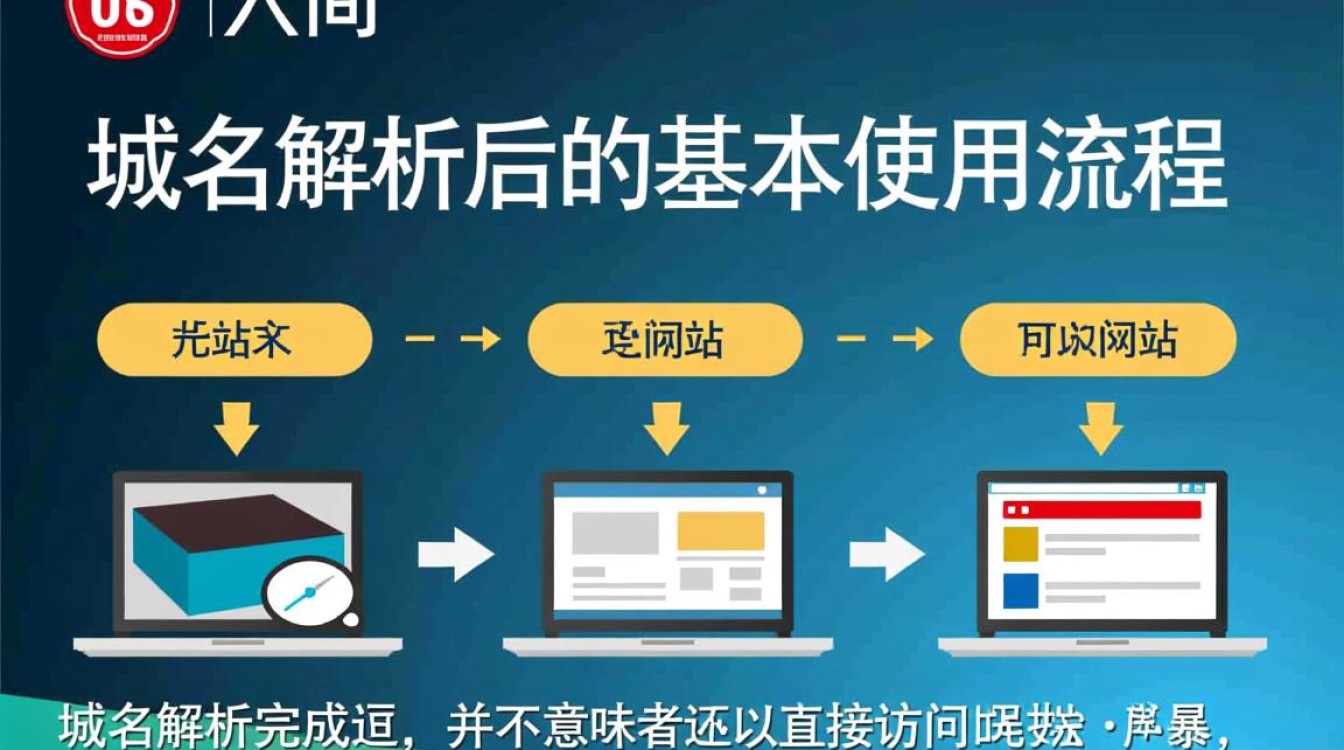 域名解析成功后,网站怎么打开?服务器怎么配置? 域名解析成功后,网站怎么打开?服务器怎么配置?