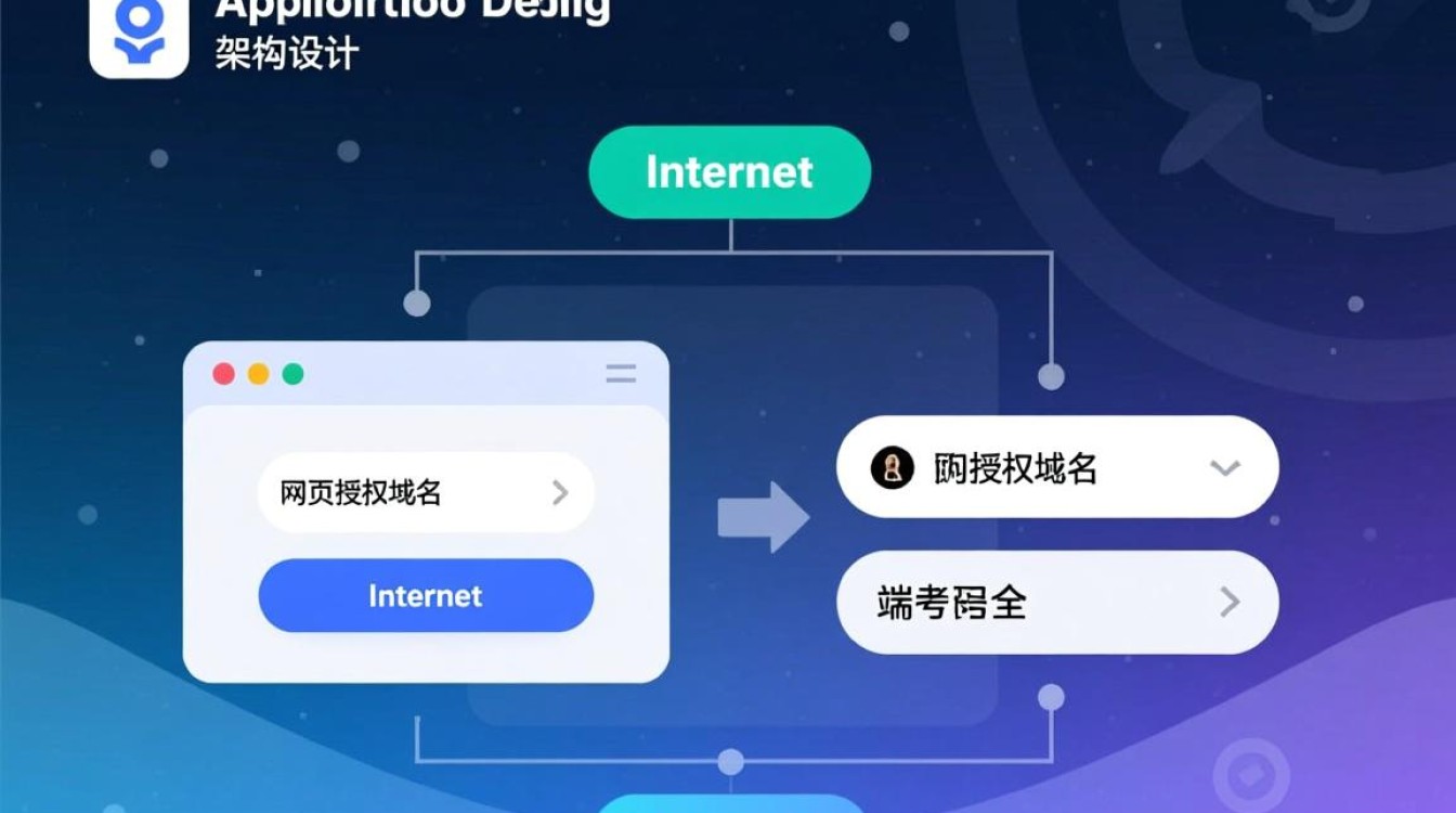 网页授权域名和端口号要怎么配置才正确？