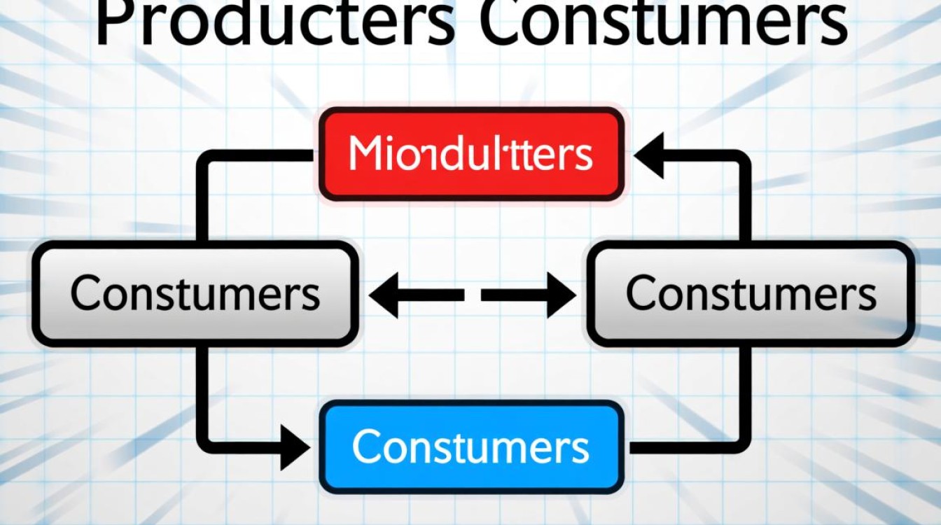 Linux C生产者消费者模型如何实现线程安全与高效通信? Linux C生产者消费者模型如何实现线程安全与高效通信?