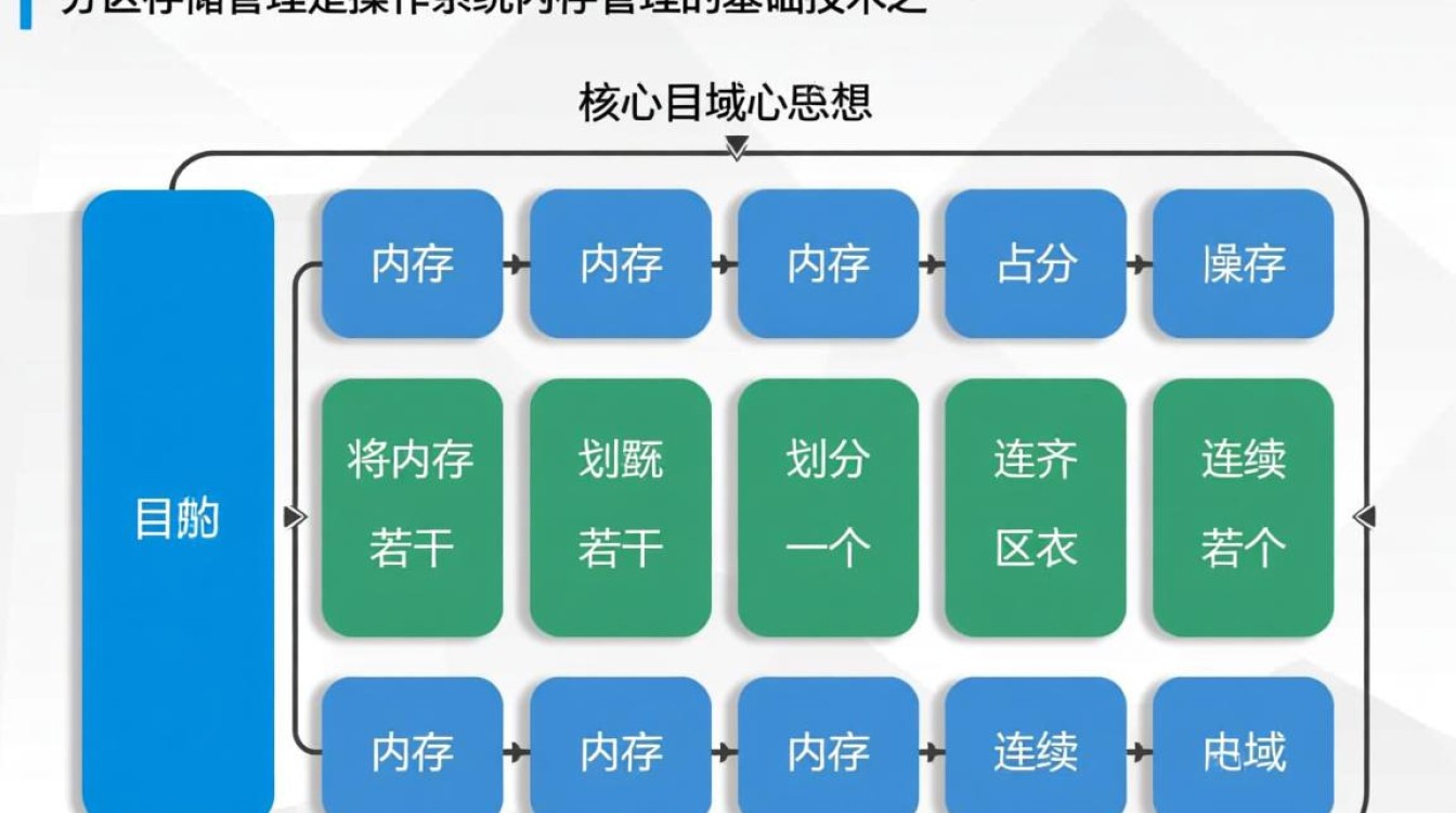 分区存储管理实验报告如何优化内存利用率与减少碎片？