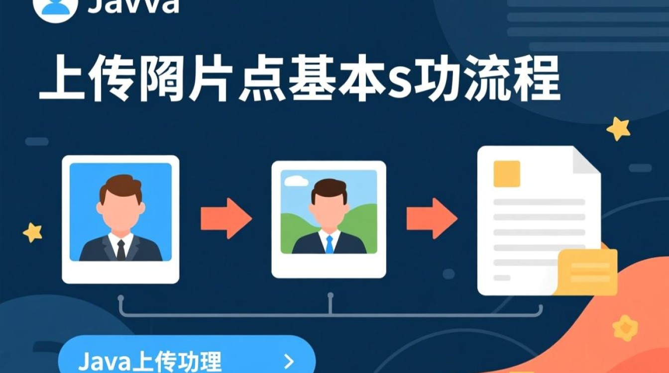 Java上传照片怎么做？本地图片怎么传到服务器并显示？