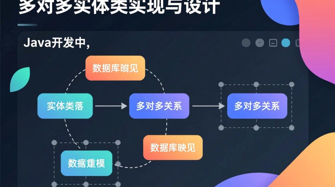 Java多对多实体类关联关系如何正确实现？