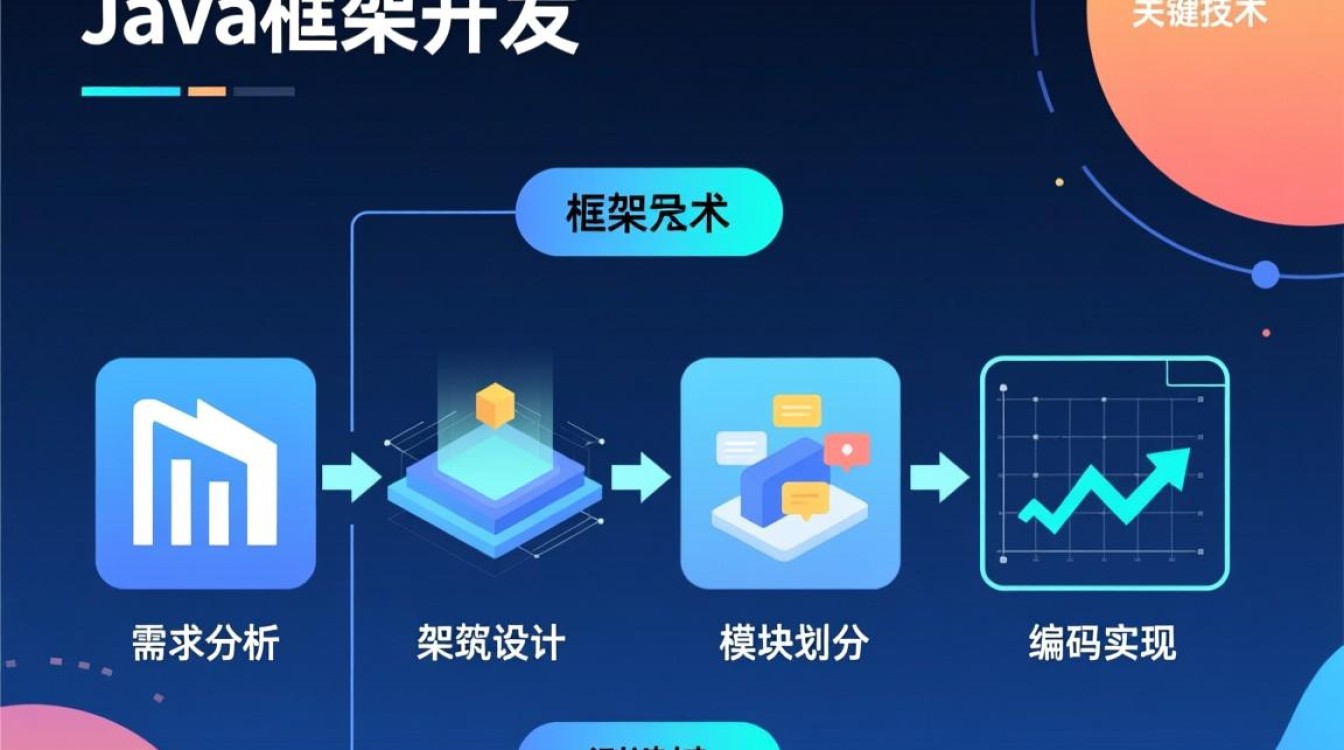 Java开发框架时，如何从零开始搭建核心架构与实现功能？