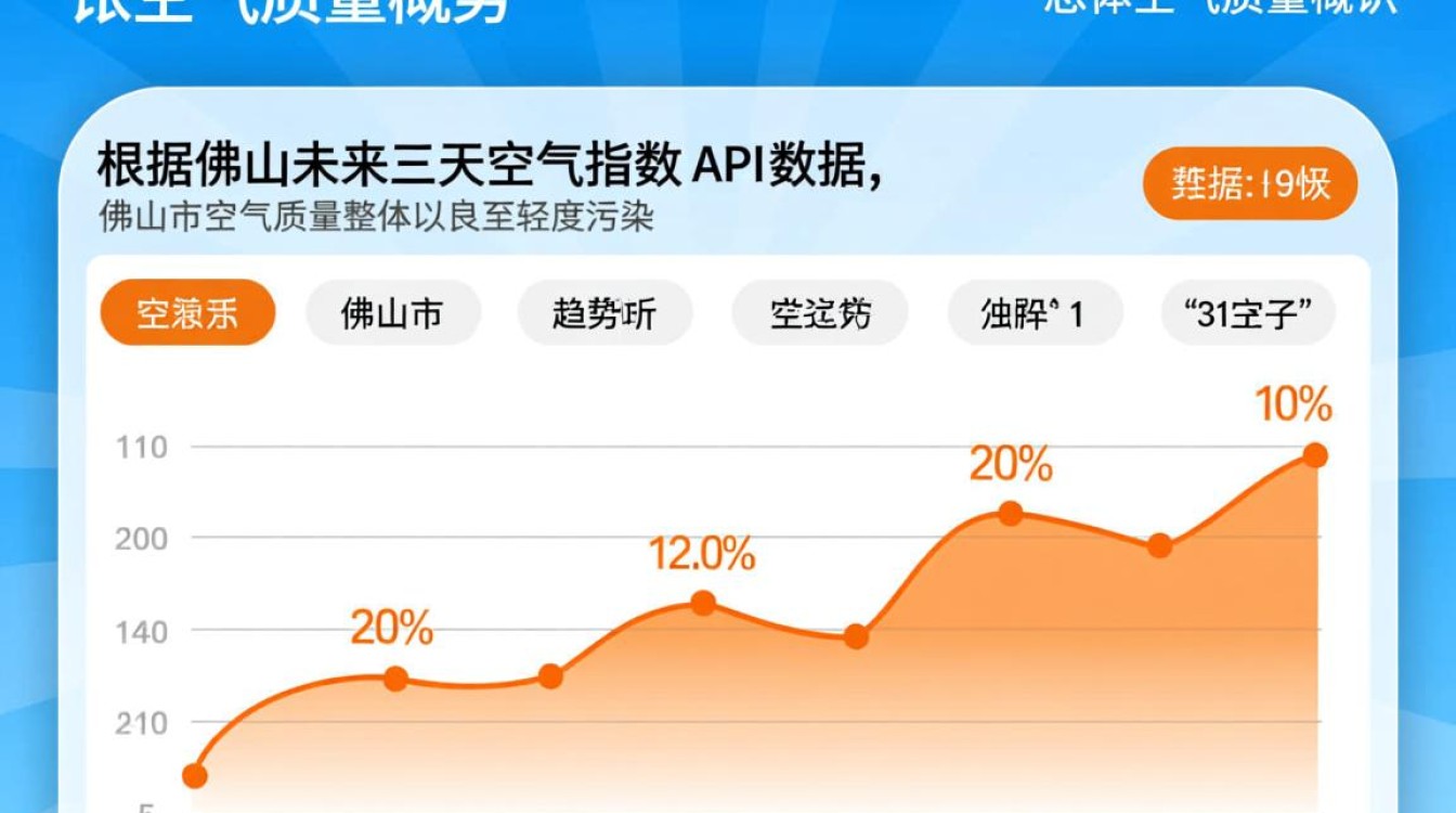 佛山未来三天空气指数API实时数据如何获取？