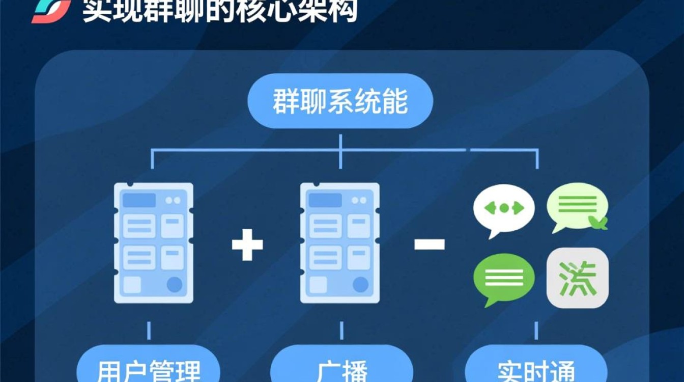 Java怎么实现群聊功能?服务器端如何处理多用户消息同步? Java怎么实现群聊功能?服务器端如何处理多用户消息同步?