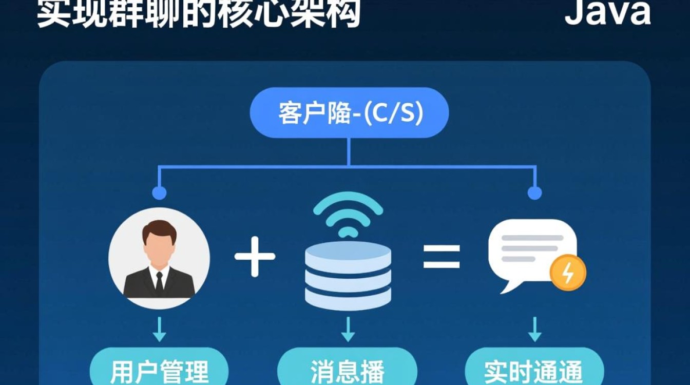 Java怎么实现群聊功能?服务器端如何处理多用户消息同步? Java怎么实现群聊功能?服务器端如何处理多用户消息同步?