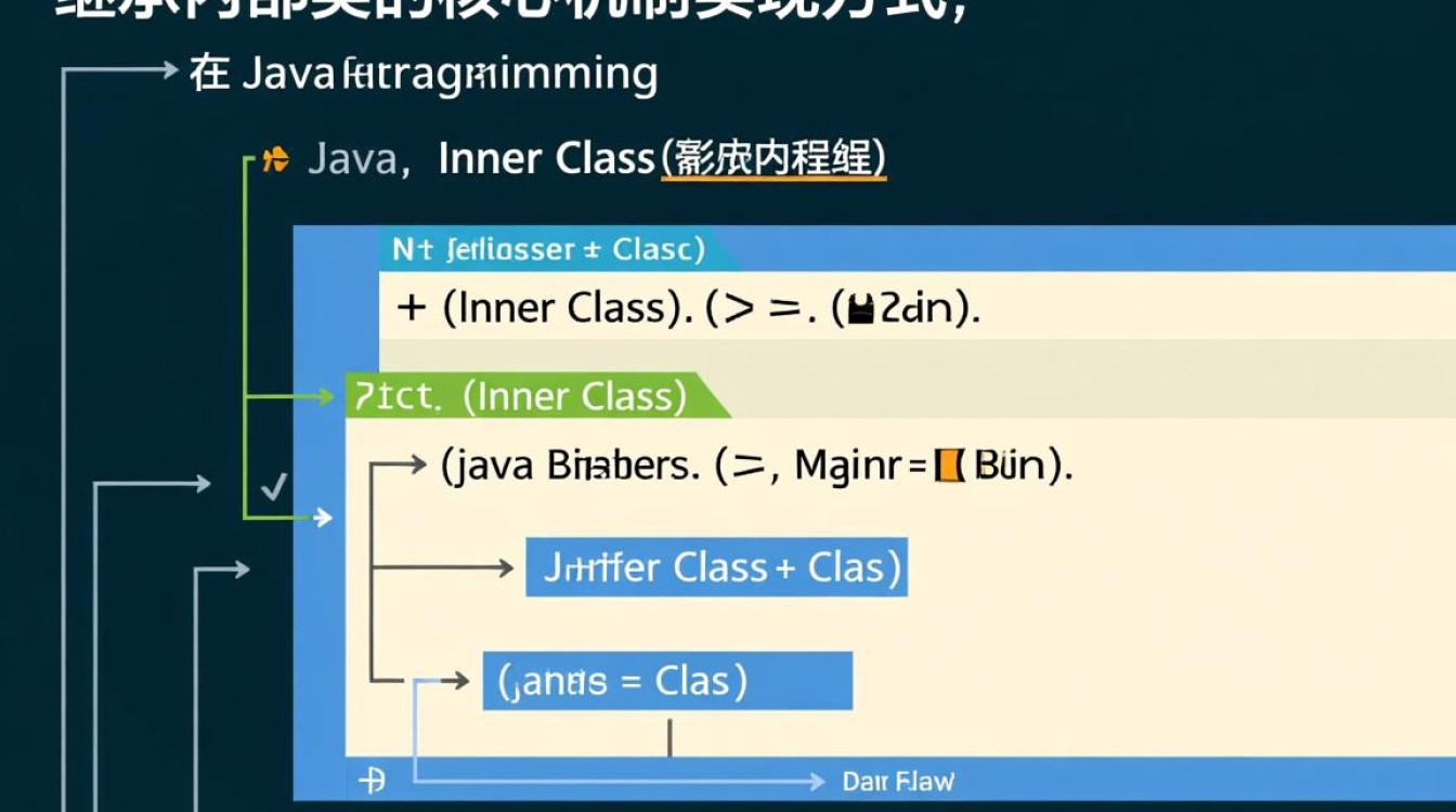 Java中继承内部类的方法和注意事项有哪些? Java中继承内部类的方法和注意事项有哪些?