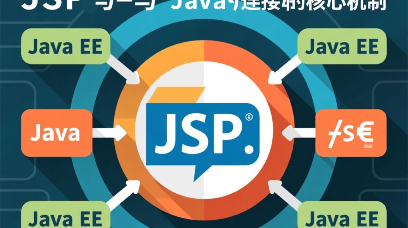 jsp如何与java后端实现数据库连接？