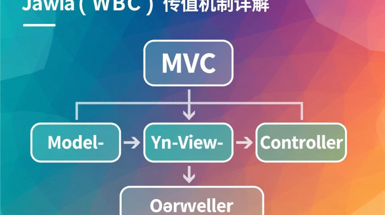 Java MVC传值有哪些方式？如何实现页面与控制器数据交互？