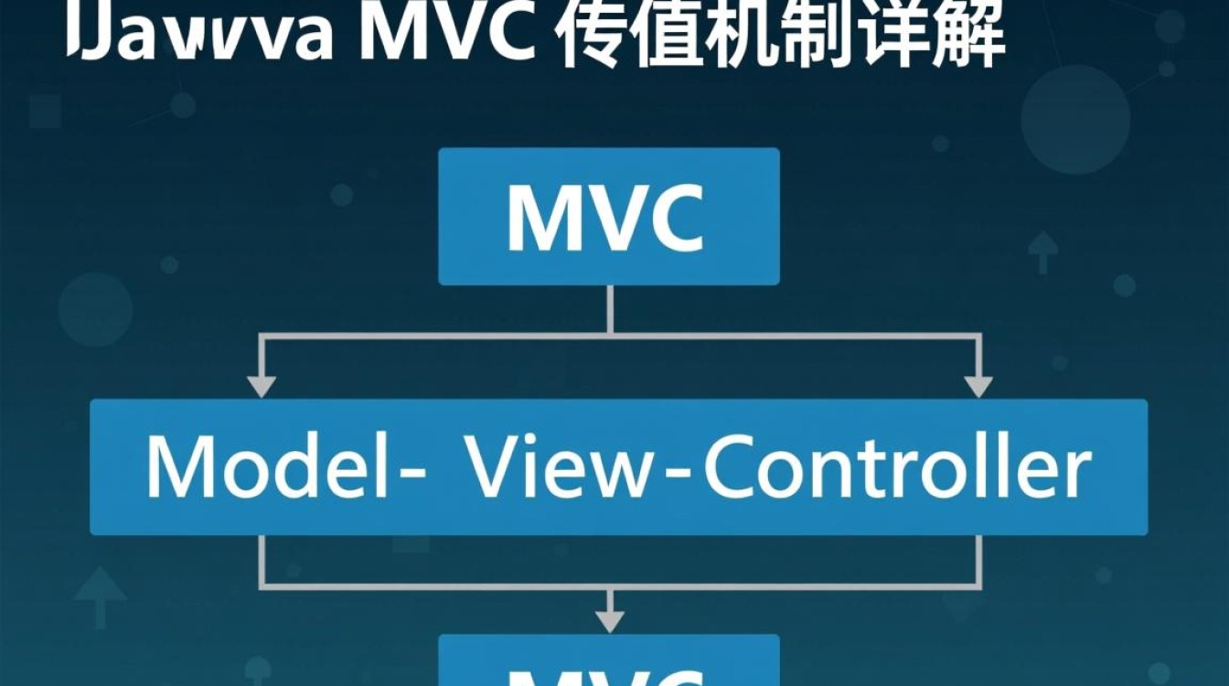 Java MVC传值有哪些方式？如何实现页面与控制器数据交互？